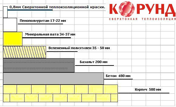 Теплый хорошо сохраняющий тепло. Утеплитель пеноплекс 50 мм теплопроводность. Теплопроводность пеноплекса 50 мм. Вспененный полиэтилен теплопроводность. Утеплитель пеноплекс теплопроводность.